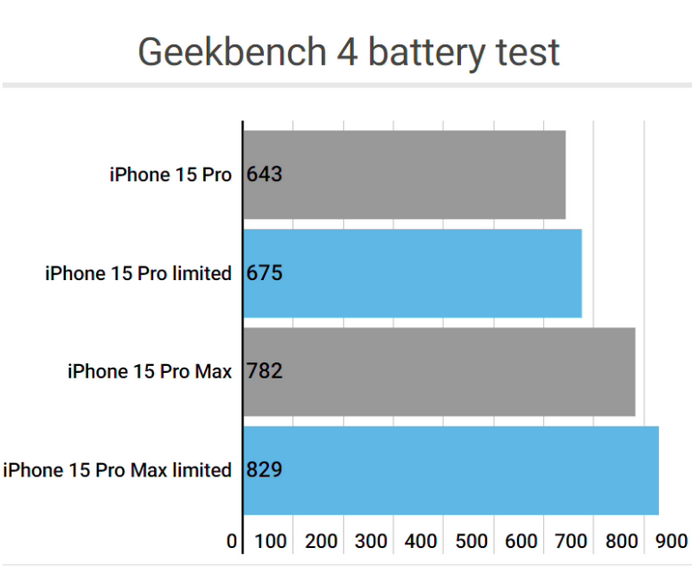 酒泉apple维修站iPhone15Pro的ProMotion高刷功能耗电吗