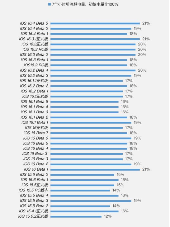 酒泉苹果手机维修分享iOS 16.4 Beta 3续航跑分等测试结果汇总 