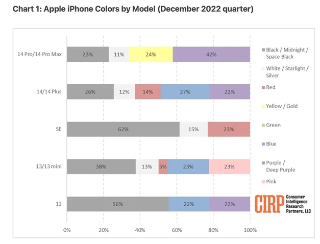 酒泉苹果维修网点分享：美国用户最喜欢什么颜色的iPhone 14？ 