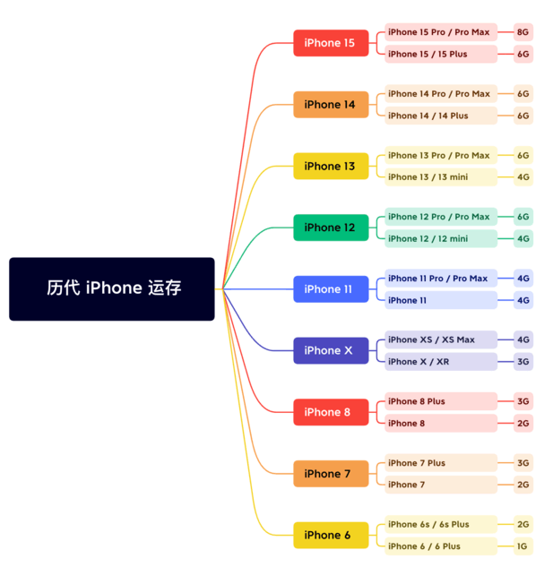 酒泉苹果维修网点分享苹果历代iPhone运存汇总 