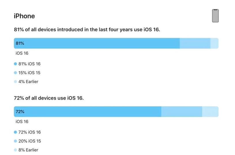 酒泉苹果手机维修分享iOS 16 / iPadOS 16 安装率 