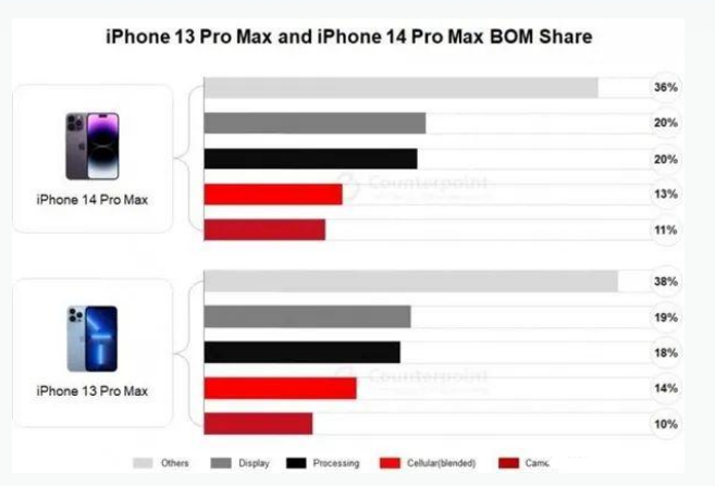 酒泉苹果手机维修分享iPhone 14 Pro的成本和利润 