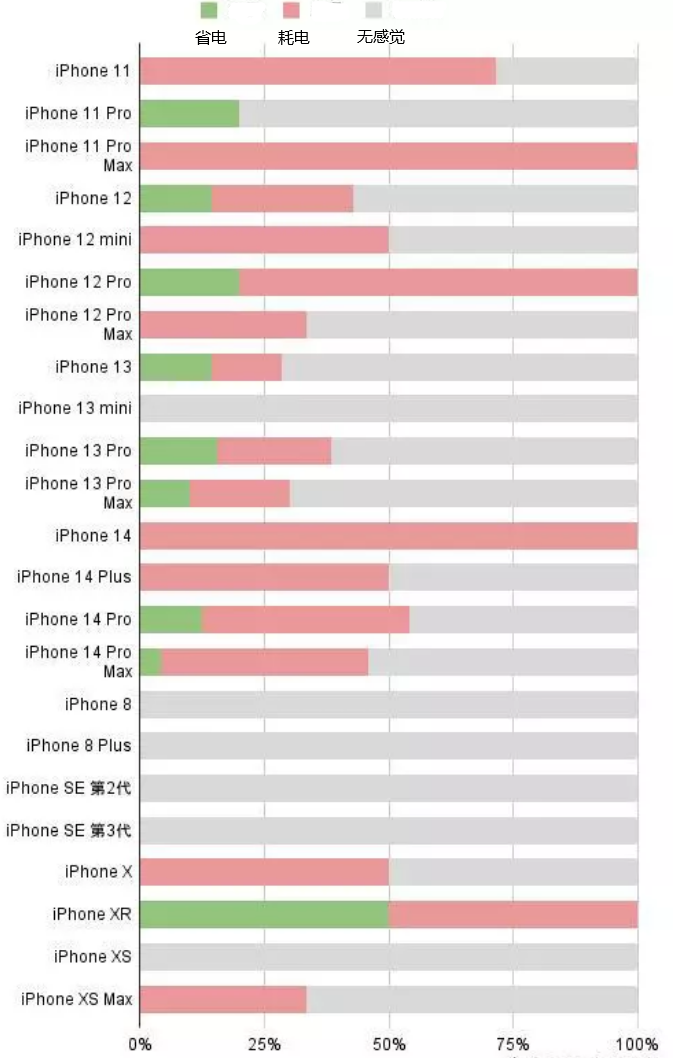 酒泉苹果手机维修分享iOS16.2太耗电怎么办？iOS16.2续航不好可以降级吗？ 