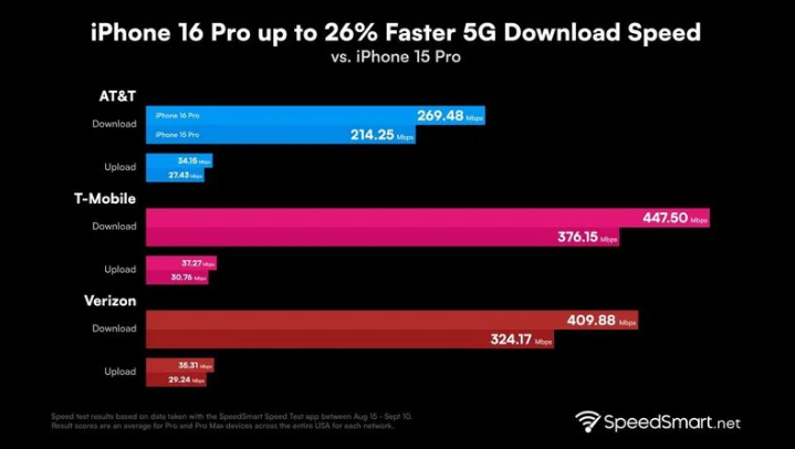 酒泉苹果手机维修分享iPhone 16 Pro 系列的 5G 速度 